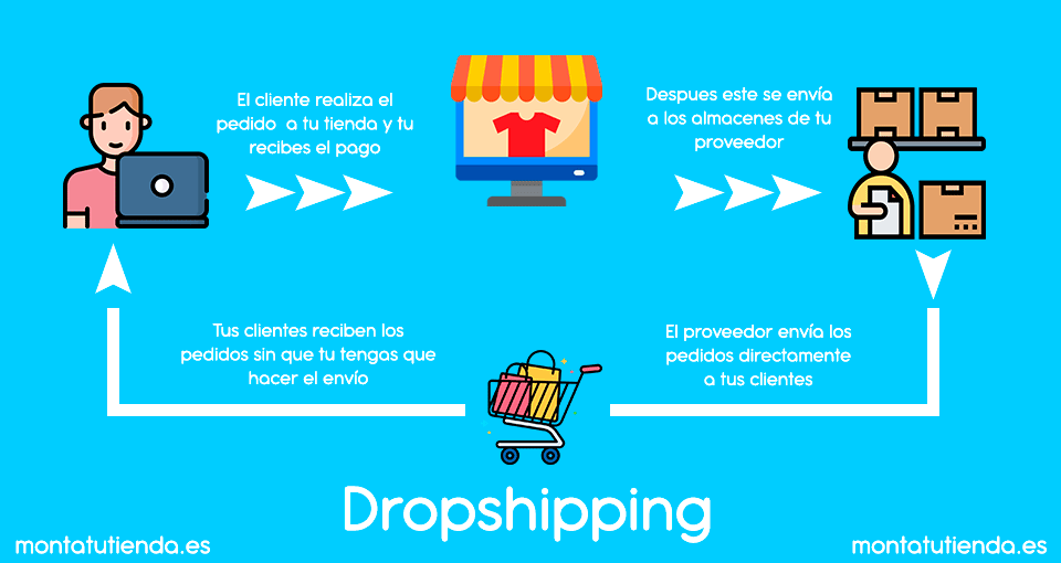 Esquema Dropshipping